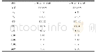 《表1 极1高Y/D-C相换流变在线油色谱数据》