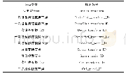 《表1 数据信息：沉浸式变电站设备监控培训仿真系统关键技术研究》