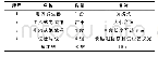 《表1 试验所需设备与材料》