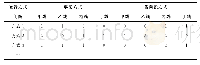 《表3 备自投方式整定表：远方备自投装置在韶关电网的研究与应用》