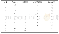 《表1 基于无线串口通信技术的试验仪器物联网系统通信可靠性》