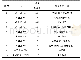 《表2 功能块、主程序块和全局数据块说明》