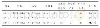 《表3 检验结果：基于神经网络的钢轨焊接工序焊接参数的聚类分析》