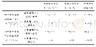 表9 对粗格栅进行设计改造或加强监管后的可靠性分析结果