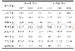 《表1 近三年预测结果统计》