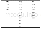 表2 分类结果：基于负序功率方向比较和模糊C均值聚类的电网故障区域识别