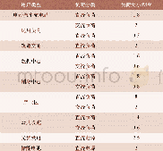 《表3 园区用户及负荷分类统计》