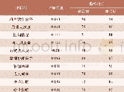 《表8 配电网规划调度项目后评价结果》