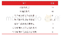 《表1 换流阀主要参数：锡盟-泰州±800 kV/6250 A特高压直流输电换流阀优化设计及型式试验》