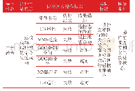 《表6 操作1执行结果：智能变电站调控远方操作监视及分析研究》