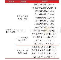 表5 合规风险评价指标体系