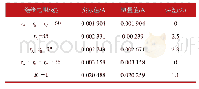 《表1 不含变频器附加直流回路测绝缘电阻实验数据》