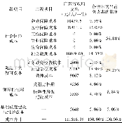 《表2 广东省农民工市民化公共成本汇总表》