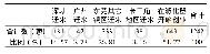 《表3 孵化器内企业来源》