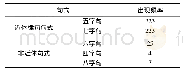 《表1 句式类别在作品中的出现频率》