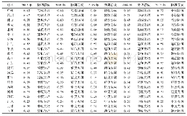 表5 2013～2017年广东省先进制造业与区域经济耦合协调度（D）测算结果