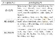 《表1 不同语义透明度的动名词短语搭配表》