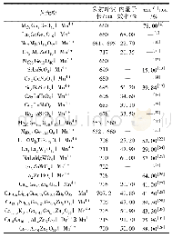 《表1 Mn4+掺杂化合物以及其发光性质和热稳定性》