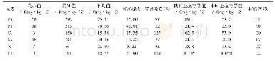 表3 世纪大道路段绿化带土壤重金属含量统计描述