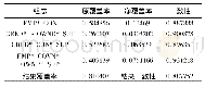 表8 高企业社会责任披露的前因组态