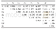 表3 珠江口水体中重金属的Pearson相关系数矩阵（p<0.05)