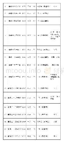 《表1 文徵明《赤壁赋》创作统计表》