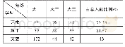 《表1 问卷调查参与人数比例》