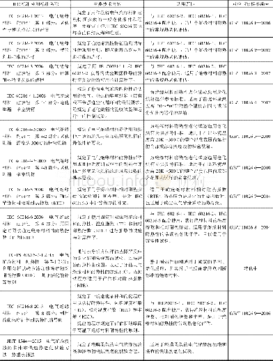 《表测试电气绝缘材料耐热性的国内外标准》