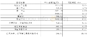 《表2 2015年沈阳市生产总值分行业情况表》