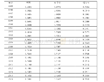 《表9 1995-2015年全国、辽宁省和沈阳市加权产业结构指数》