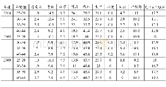 《表2 2000-2010年辽宁省人口职业结构分年龄组的变化情况 (%)》