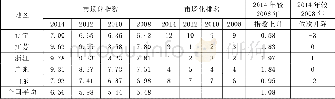 《表2 2008-2014年辽宁与沿海省份市场指数比较》