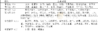 《表1“一带一路”沿线区域及国家》