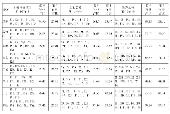 《表4 2014年各地区国有企业各指标排名前10行业比较 (单位:%)》