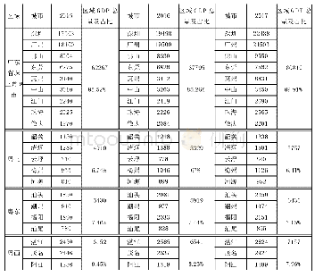 《表2 广东省2015-2017年区域经济GDP总量及占比情况 (单位:亿元)》