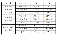 表2 网格化管理存在的问题或不足(人数,%)