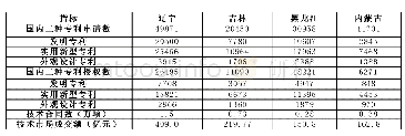 《表4 2017年四省区国内三种专利申请数、授权数及技术合同情况（单位：件）》