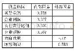 表2 测量指标的载荷：民营企业社会责任的影响因素:内部和外部因素协同的视角