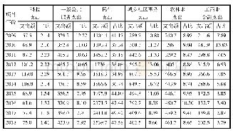 《表1 2009—2018年辽宁财政各项支出规模及占比情况（单位：亿元、%）》