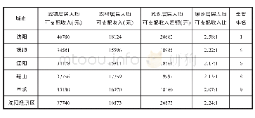 表2 2019年沈阳经济区五市城乡居民人均可支配收入比在全省的排名