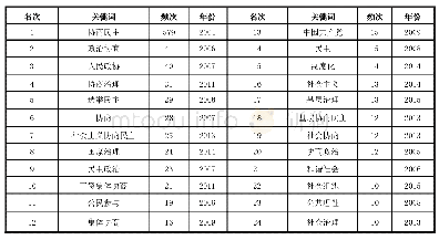 《表3 频次10次及以上的关键词统计》