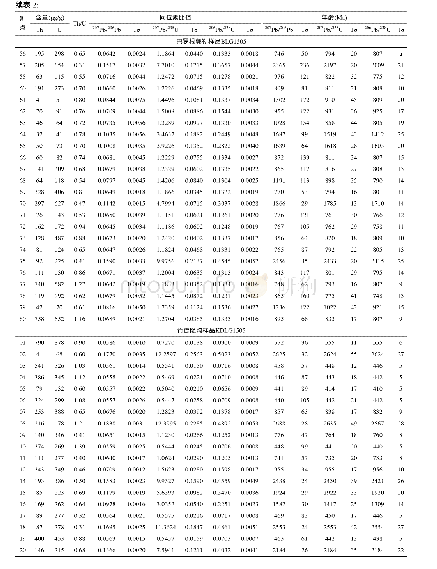 《表2 中吾农山群碎屑岩锆石U-Pb年龄分析结果Table 2 LA-ICP-MS zircon U-Pb dating results for the Zhongwunongshan Group c