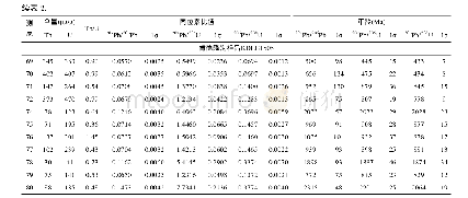 《表2 中吾农山群碎屑岩锆石U-Pb年龄分析结果Table 2 LA-ICP-MS zircon U-Pb dating results for the Zhongwunongshan Group c