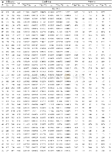 《表2 尼玛盆地牛堡组剖面砂岩中碎屑锆石LA-ICP-MS U-Pb年龄测试结果Table 2 LA-ICP-MS U-Pb isotopic results of detrital zircons