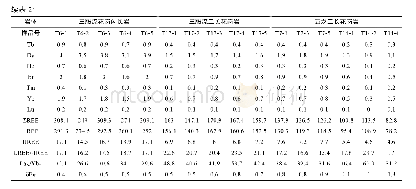 《表2 辽东五龙四道沟金矿集区花岗杂岩的主量元素含量 (%) 和微量元素含量 (×10-6)》