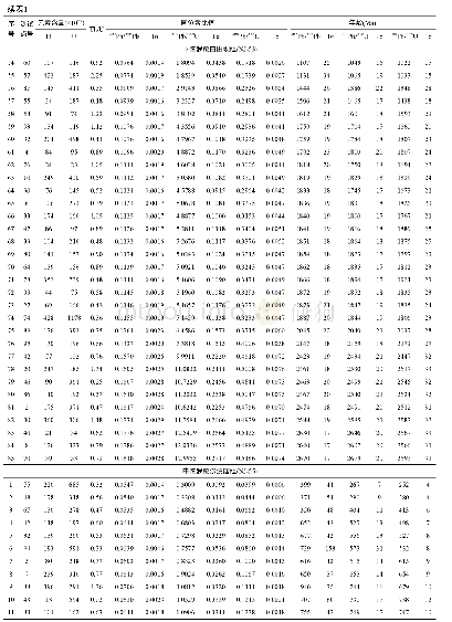 表1 碎屑锆石U-Pb年龄测试结果