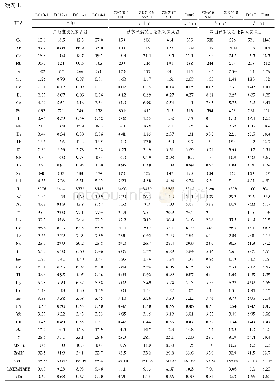 《表1 粤北大宝山矿区次英安斑岩主量 (%) 、微量元素 (×10-6) 含量及相关参数》