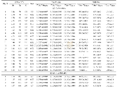 《表1 研究区中酸性侵入岩的锆石LA-ICP-MS U-Pb分析结果》