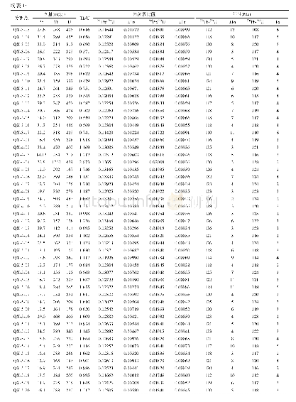 《表1 栖霞地区花岗岩LA-ICP-MS锆石U-Pb年龄分析结果》