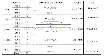 《表1 南黄海盆地地震层序与地质属性 (据张训华等, 2014)》